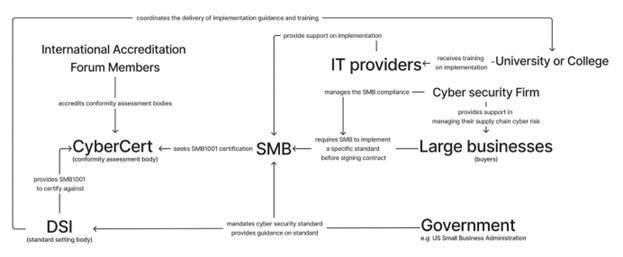 Figure 1: Overview of potential ecosystem interactions