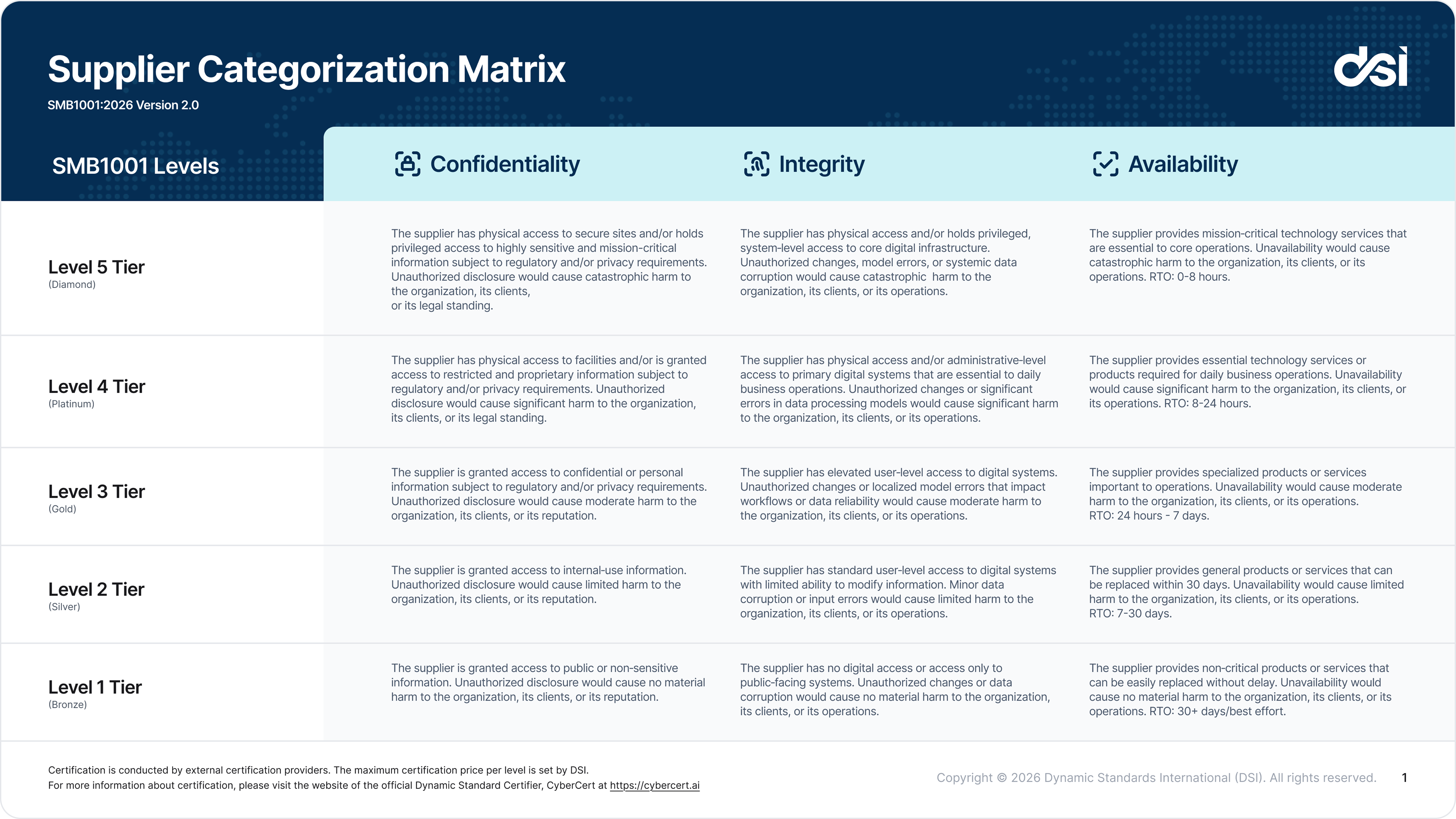DSI Supplier Categorization Matrix mapping SMB1001 levels to confidentiality, integrity and availability factors